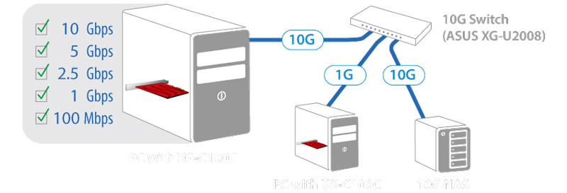 Conectividad 10GbE al alcance de todos con esta tarjeta de red ASUS XG-C100C, Imagen 2